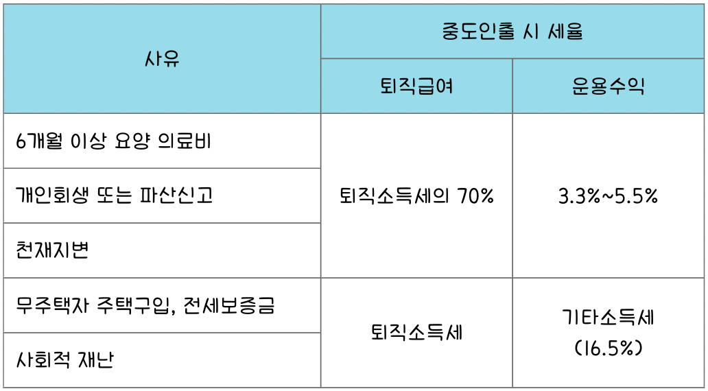 IRP 퇴직연금 중도인출시 적용세율