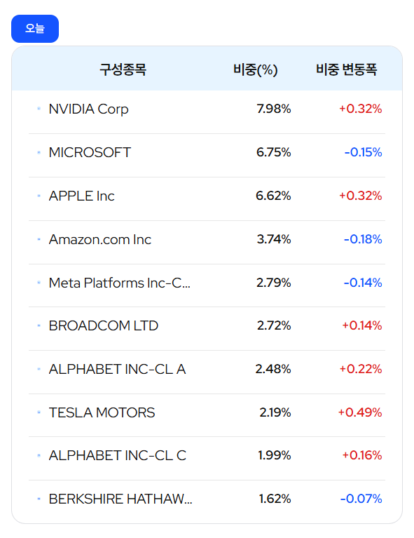 삼성자산운용 출처 Kodex 미국S&amp;P500 구성종목 상위 10개