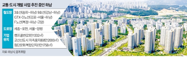 교통, 도시 개발 사업 추진 중인 하남