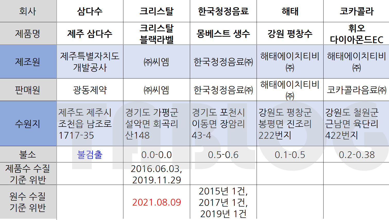 자사 브랜드 생수 수질 기준 위반