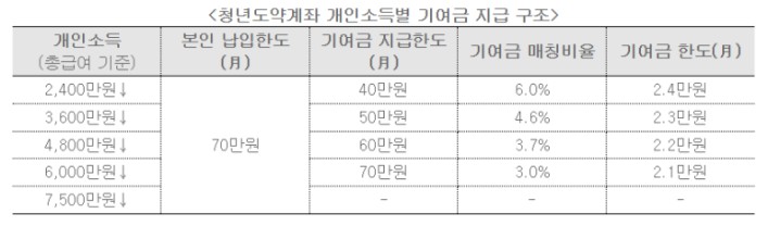 청년도약계좌
