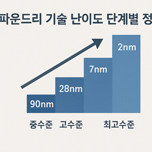파운드리 기술 난이도 단계별 정리 관련 사진