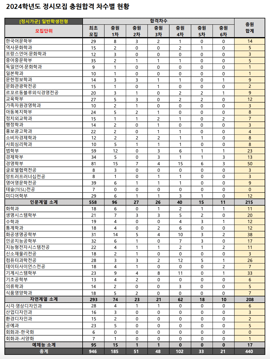 2024 숙명여대 정시 충원인원