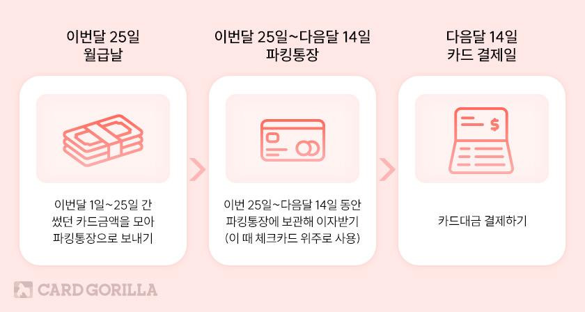신용카드 결제일과 카드 이용기간 및 월급날의 관계를 설명하는 금융상식 인포그래픽