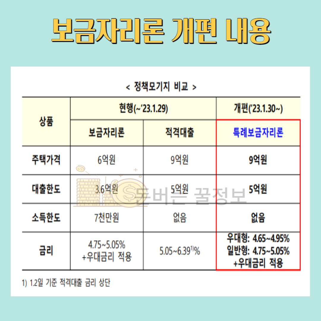 특례보금자리론