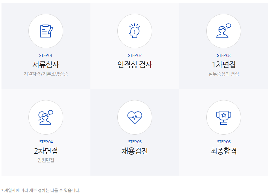 코오롱 그룹 채용 - 채용 절차