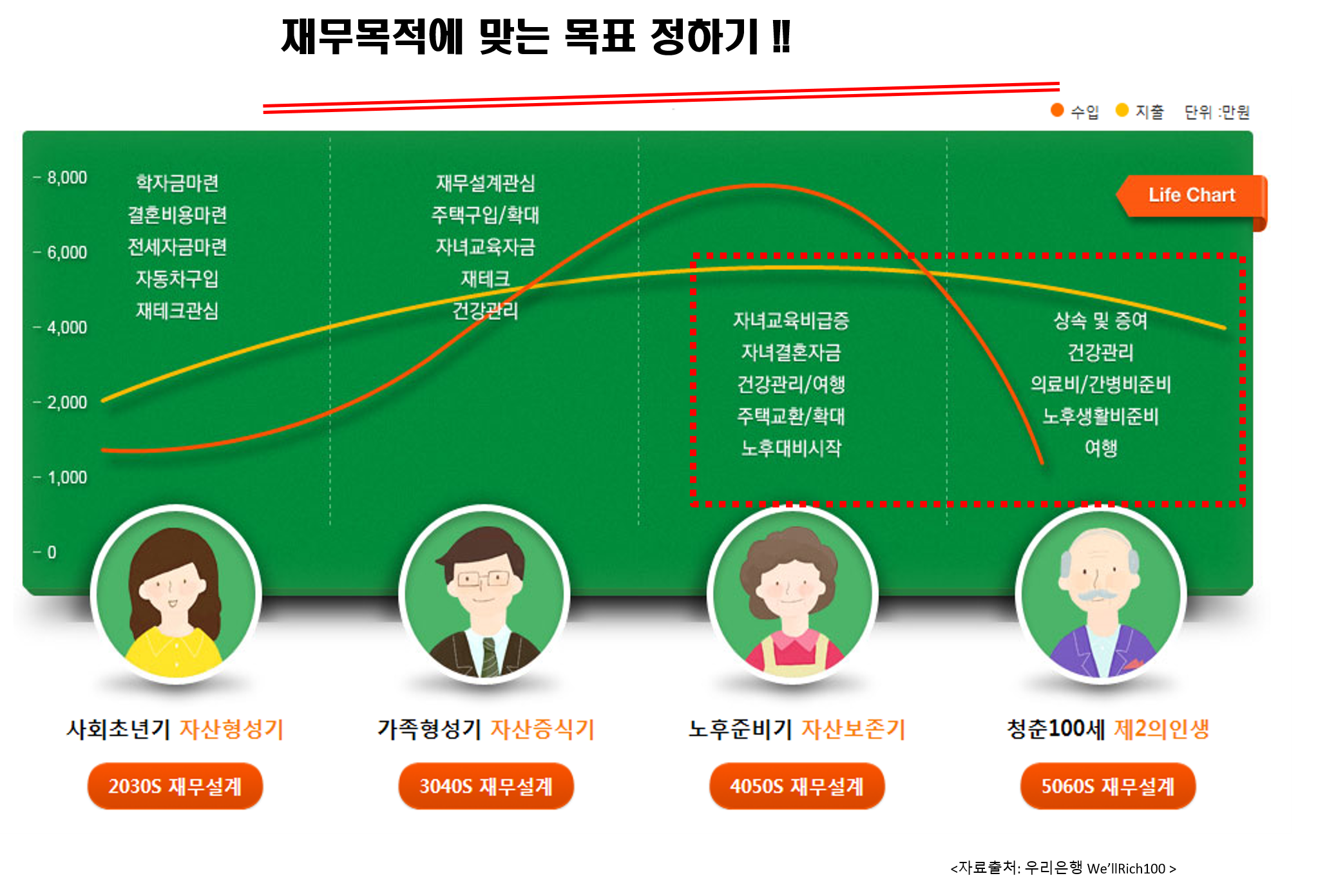 재무목적에 맞는 연령별 전략