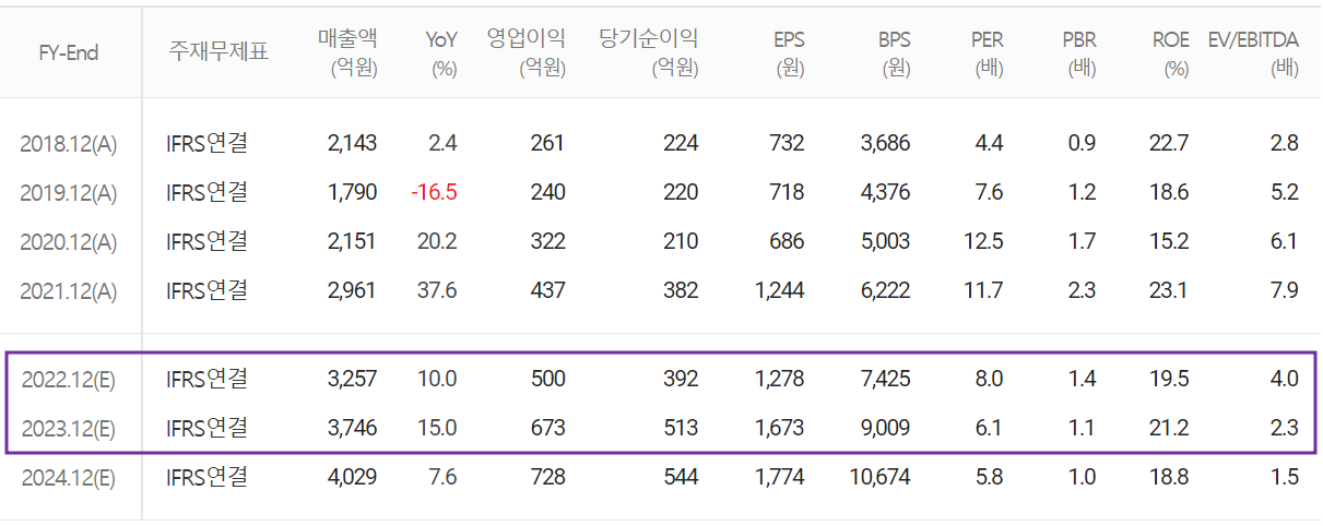 유니셈 - 컨센서스(2022.06)