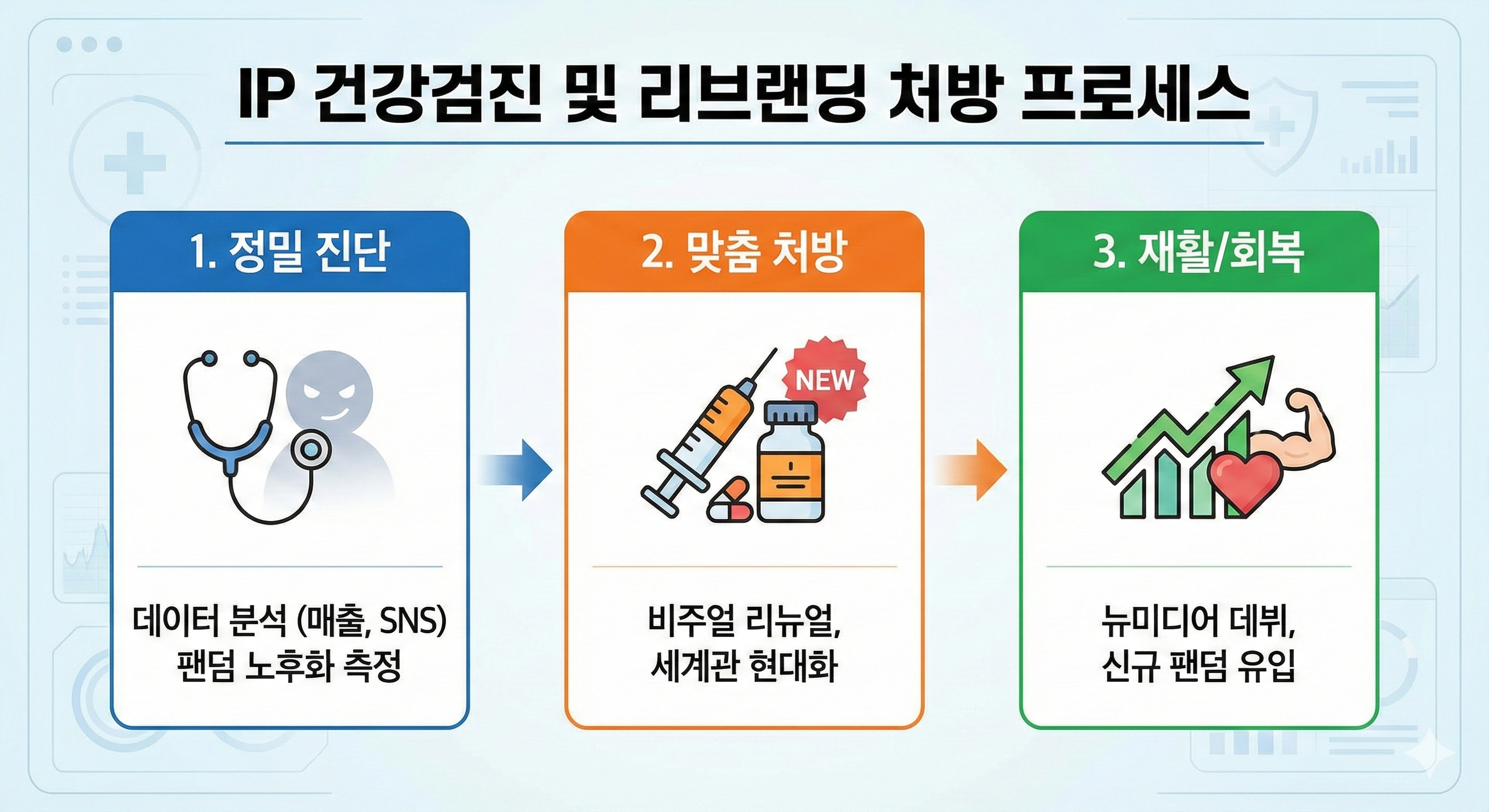 IP 현실진단 프로세스