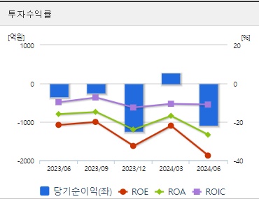 HLB 주가 투자수익률 (0925)