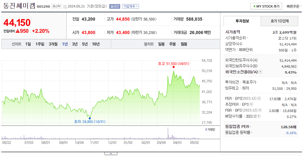 동진쎄미켐_주가