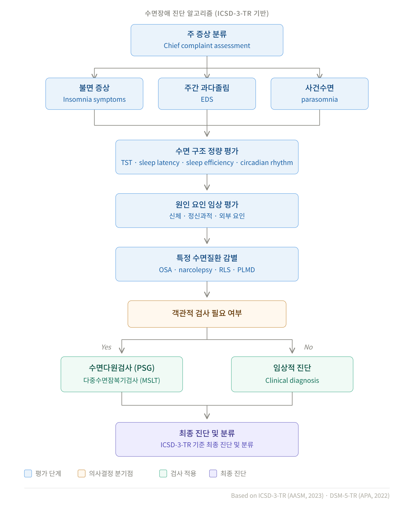 수면장애 단계적 진단 알고리즘(ICSD-3-TR)