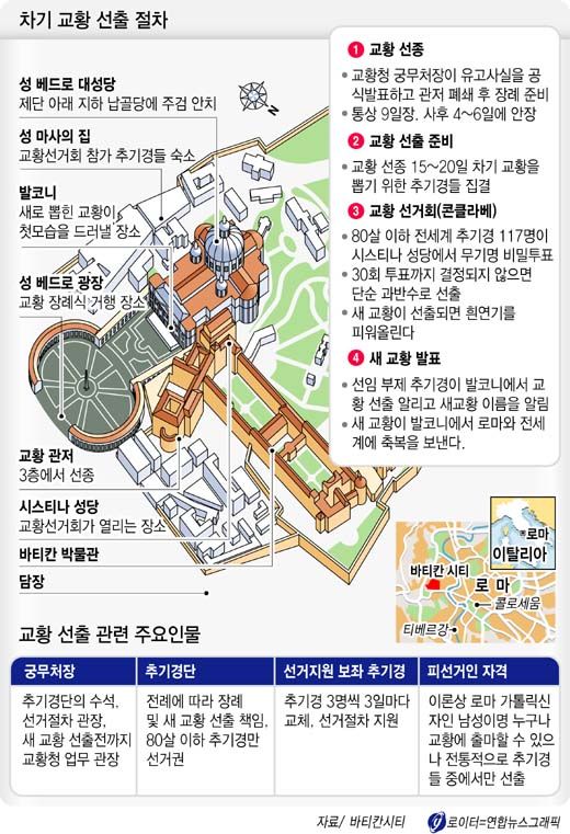 교황선출 절차
