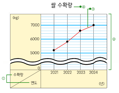 꺾은선그래프로 나타내기
물결선으로 불필요한 부분을 지운 쌀 수확량 꺾은선그래프