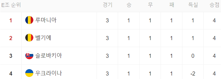 E조 순위