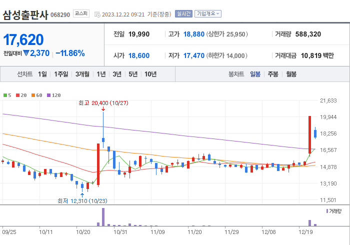 삼성출판사 3개월 주가(일봉)