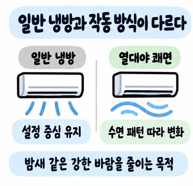 일반 냉방은 같은 설정을 유지하고 열대야 쾌면은 수면 단계에 맞춰 온도와 바람을 자동 조절하는 차이를 비교한 카드
