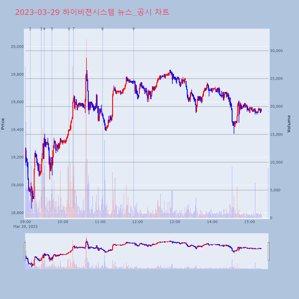 하이비젼시스템_뉴스공시차트