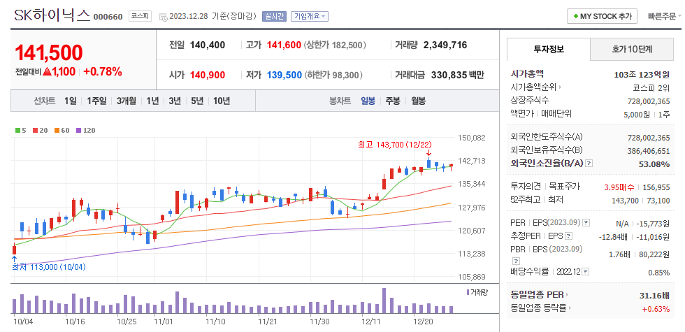 Sk하이닉스 일봉차트