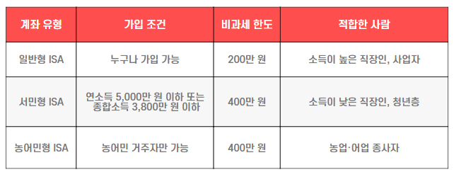 소득별 ISA 계좌 종류표 (일반형 vs. 서민형 vs. 농어민형)