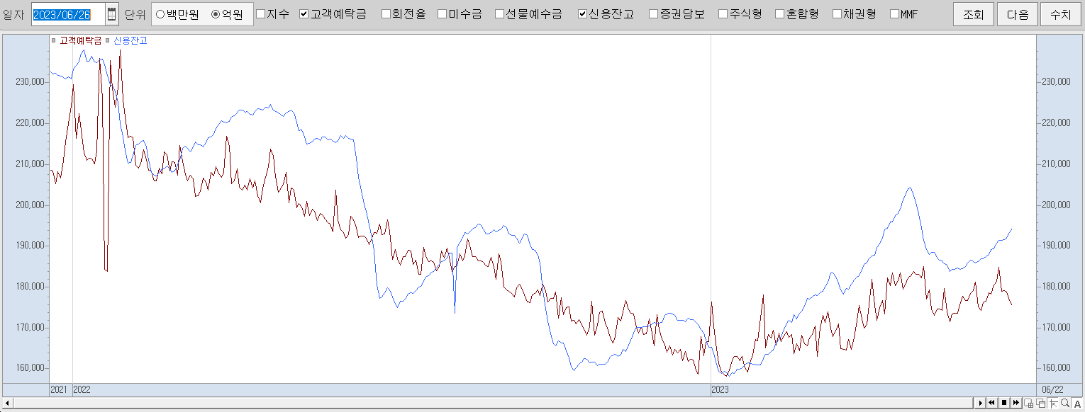 6.26 고객예탁금 및 신용잔고 추이