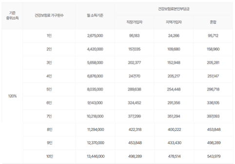 2024중위소득기준표120%