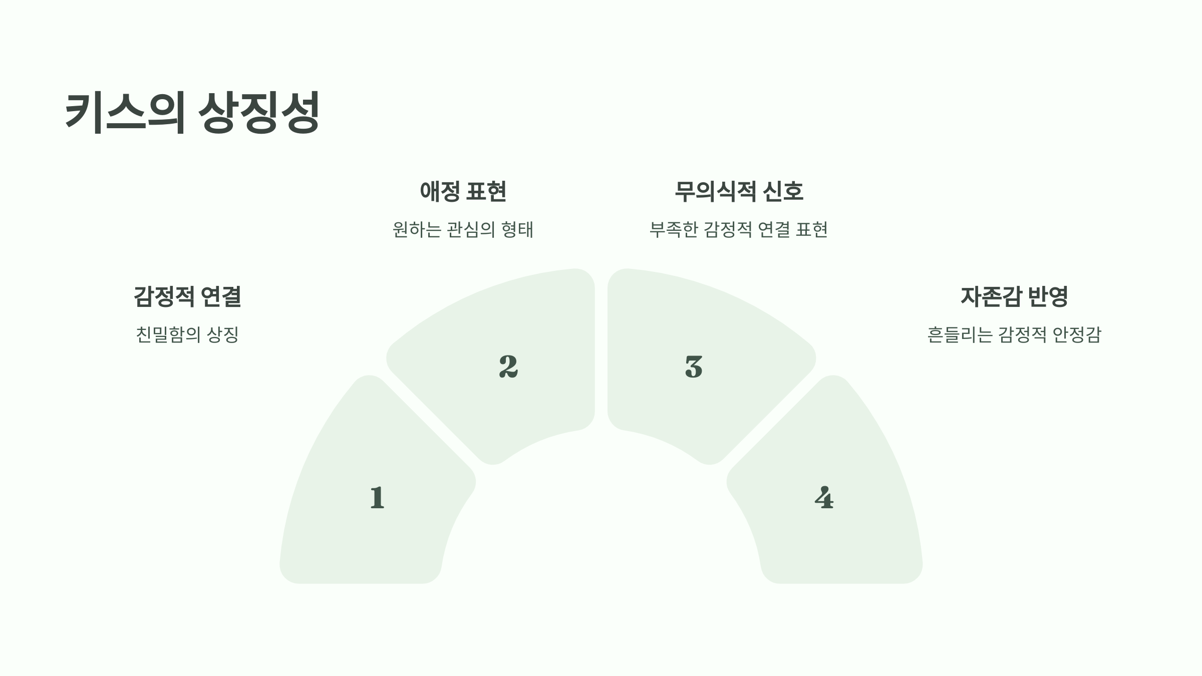 키스의 상징성