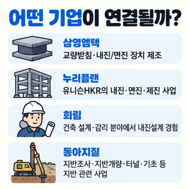 삼영엠텍 누리플랜 희림 동아지질을 내진 면진 자회사 설계 지반 사업 연결점으로 비교한 이미지