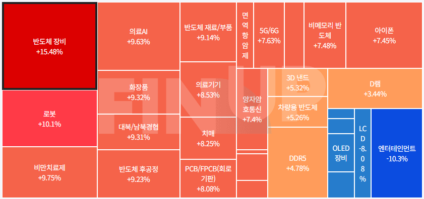 오늘의 테마동향 및 특징주 정리