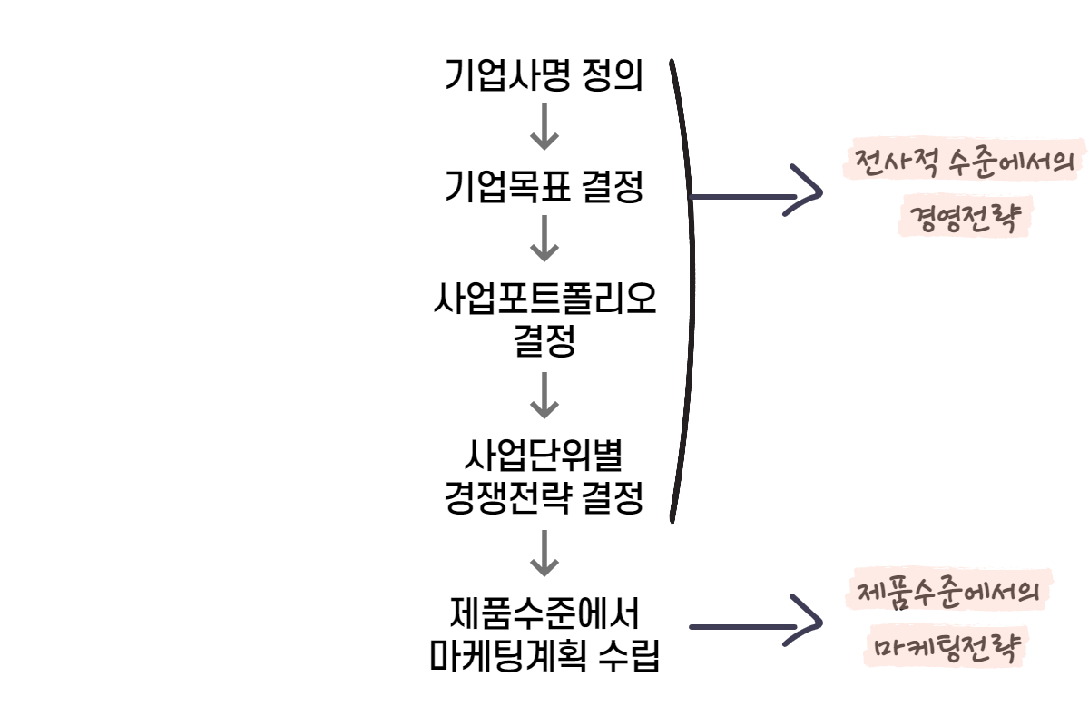 마케팅계획