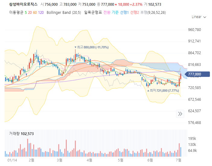 삼성바이오로직스 주가 전망