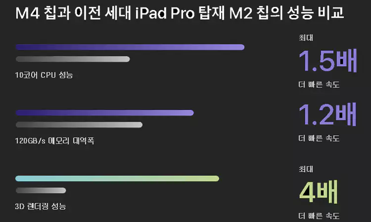 아이패드-프로-7세대-11-13-스펙-성능-총정리-Apple-M4-설명-이미지