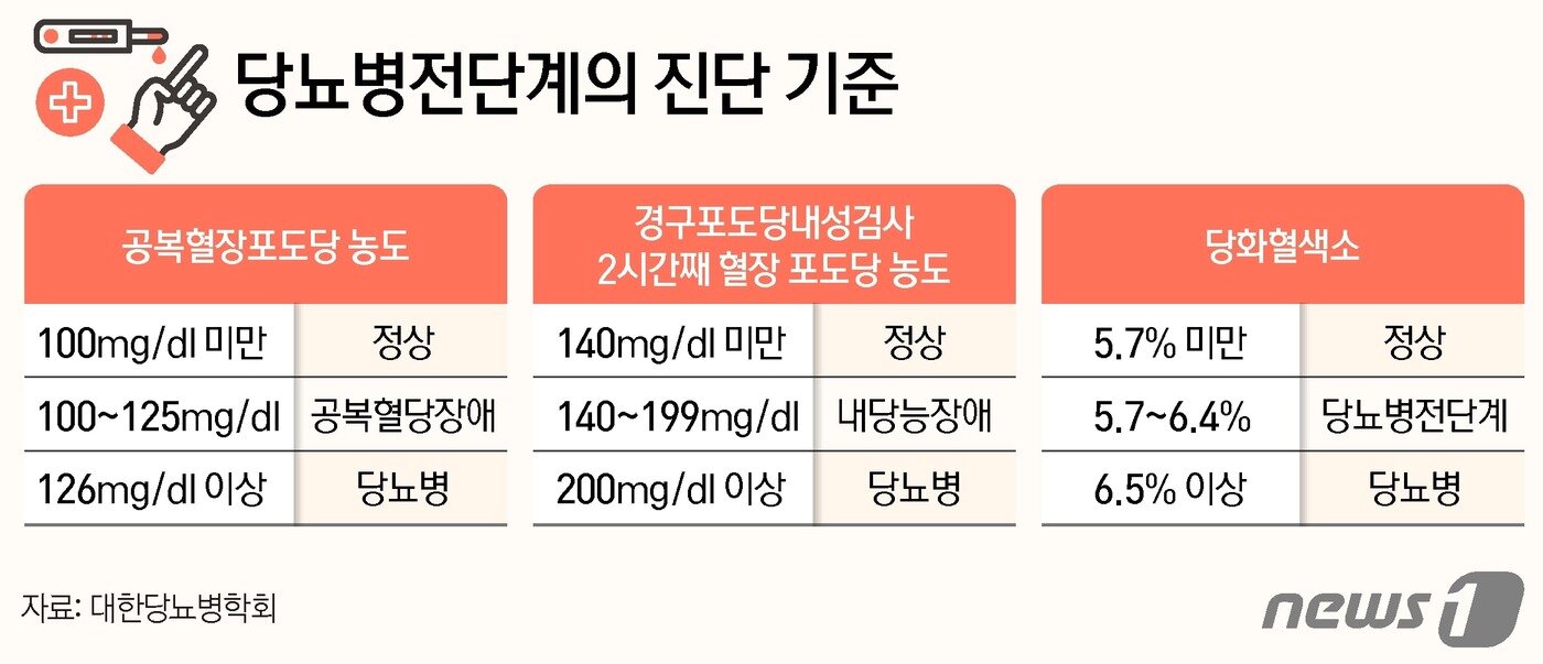 식후 혈당 정상수치