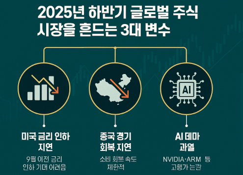 글로벌 증시를 흔드는 3대 변수