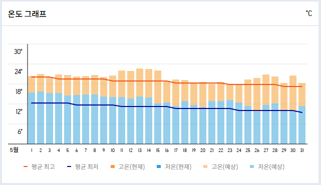 시드니 여행 5월 날씨 온도 옷차림 꿀팁 준비물 리스트