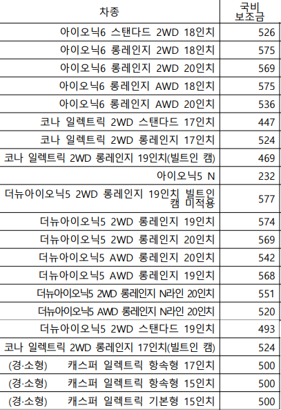 현대자동차-전기차보조금