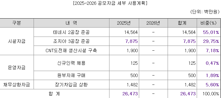 대진첨단소재 공모자금