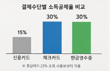 현금영수증 안 받으면 손해일까? 연말정산 환급액 차이 계산해보니3