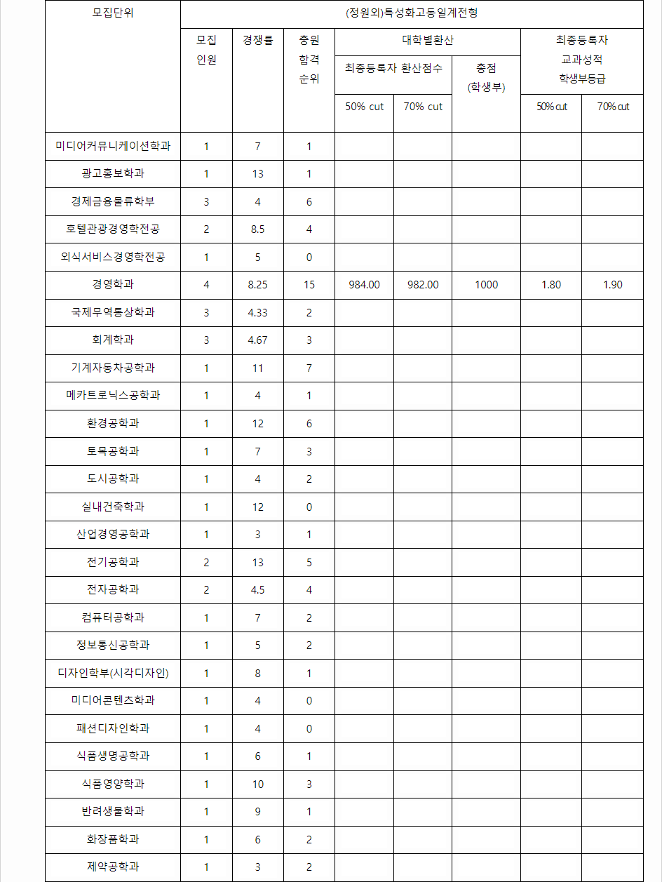 2023학년도 경성대학교 학생부교과전형 특성화고동일계전형 결과