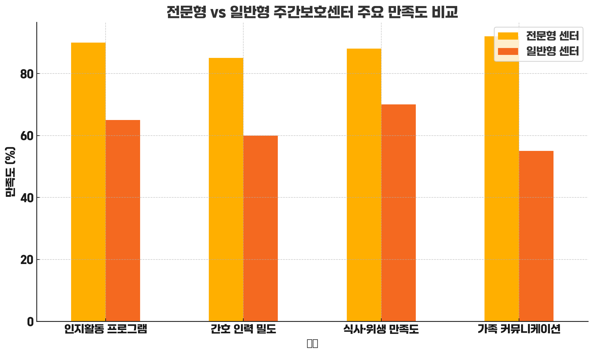 전문형 Vs 일반형 주간보호센터 주요 만족도 비교