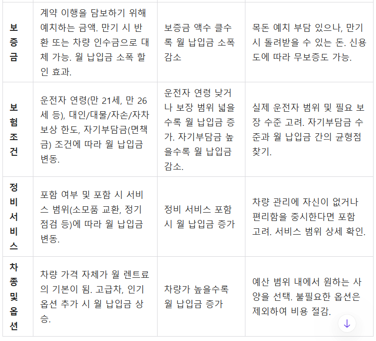 장기렌트 월 렌트료