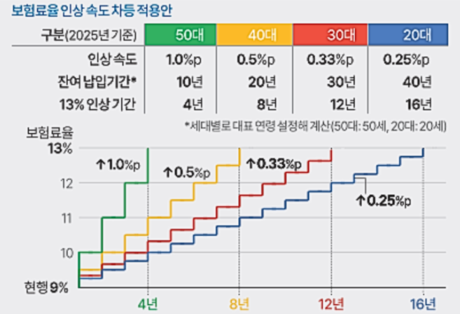 국민연금 개혁안 보험료율 13% 예상수령액 조회