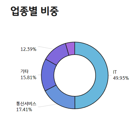 KBSTAR 글로벌메타버스 Moorgate 업종별 비중