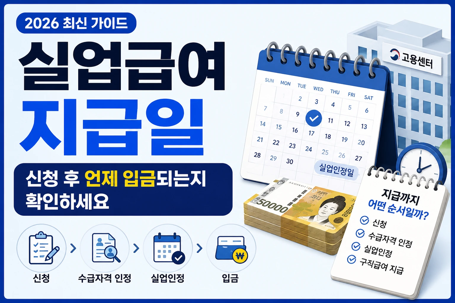 2026 실업급여 신청방법 고용24 온라인 신청부터 고용센터까지 순서대로 확인하세요