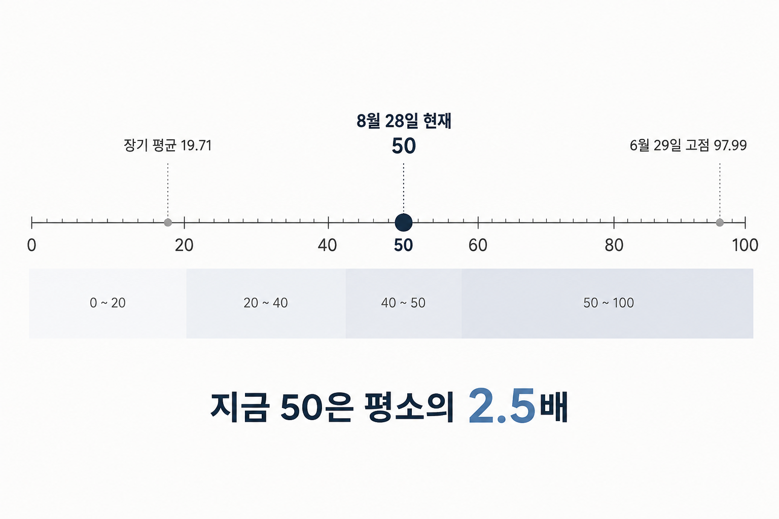 VKOSPI 변동성지수의 장기 평균 19.71, 6월 29일 고점 97.99, 8월 28일 현재 50을 하나의 눈금 위에 표시해 현재 수치가 평소보다 얼마나 높은지 보여주는 그래프