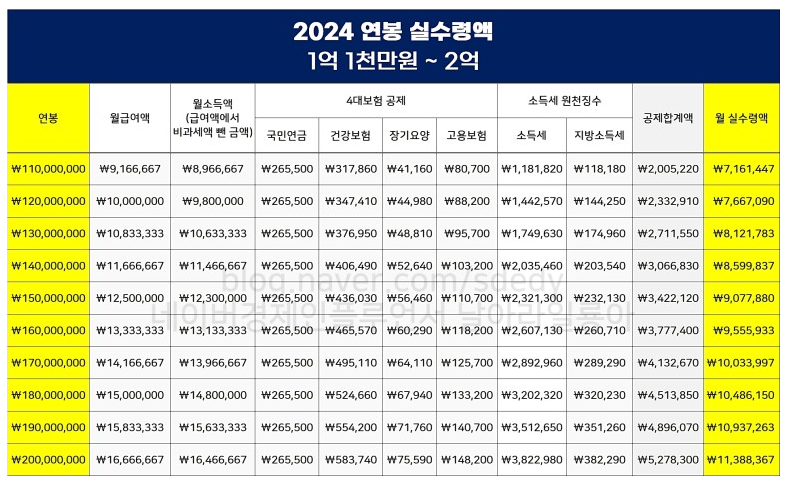 연봉 실수령액표(1억 1천만 원 ~ 2억 원)