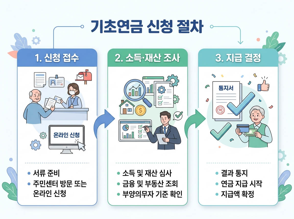 기초연금 신청절차