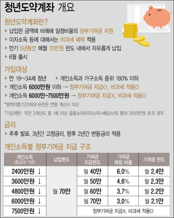 청년도약계좌 계요