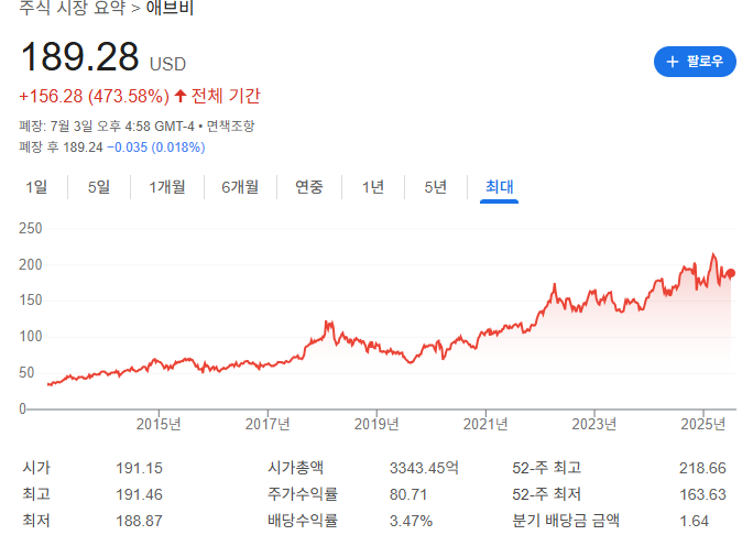 애브비 차트