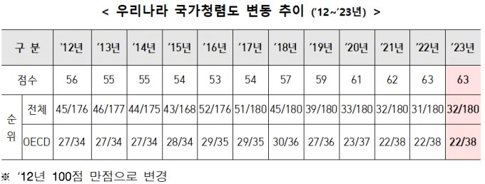 한국 국가청렴도 하락